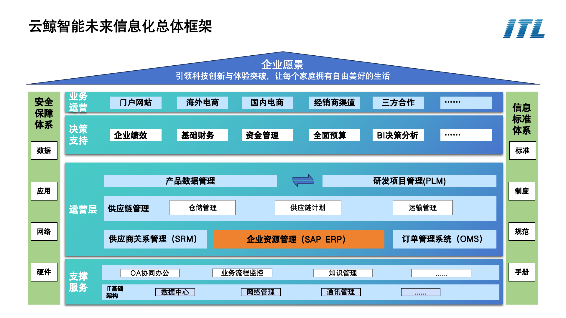 云鯨智能未來信息化總體框架.png